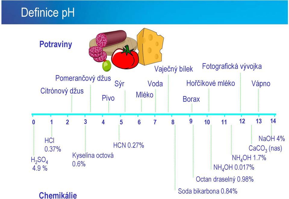 12 13 14 H 2 SO 4 4.9 % HCl 0.37% HCN 0.27% Kyselina octová 0.