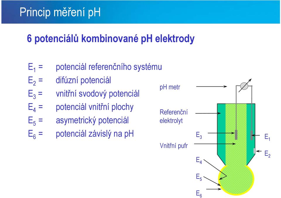 potenciál potenciál vnitřní plochy asymetrický potenciál ph metr Referenční