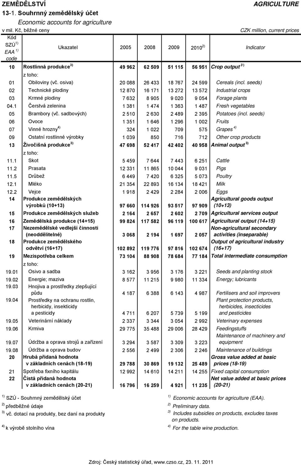 seeds) 02 Technické plodiny 12 870 16 171 13 272 13 572 Industrial crops 03 Krmné plodiny 7 632 8 905 9 020 9 054 Forage plants 04.