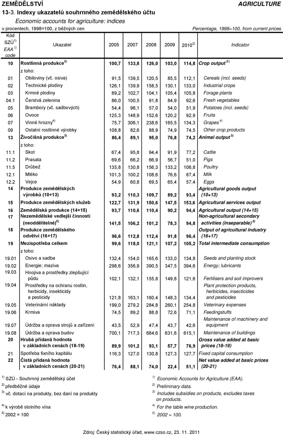 114,8 Crop output 3 ) z toho: AGRICULTURE Percentage, 1998=100, from current prices 01 Obiloviny (vč. osiva) 91,5 139,5 120,5 85,5 112,1 Cereals (incl.