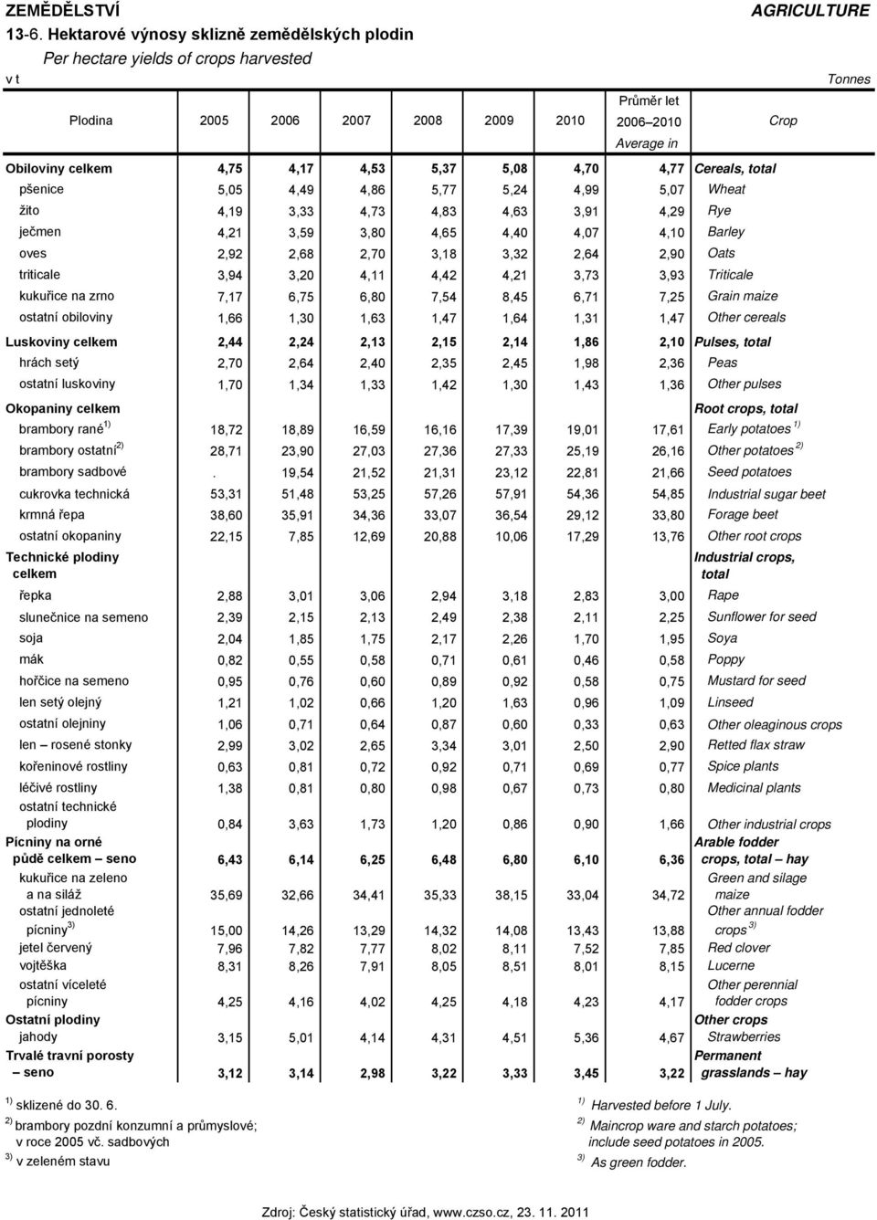 pšenice 5,05 4,49 4,86 5,77 5,24 4,99 5,07 Wheat žito 4,19 3,33 4,73 4,83 4,63 3,91 4,29 Rye ječmen 4,21 3,59 3,80 4,65 4,40 4,07 4,10 Barley oves 2,92 2,68 2,70 3,18 3,32 2,64 2,90 Oats triticale