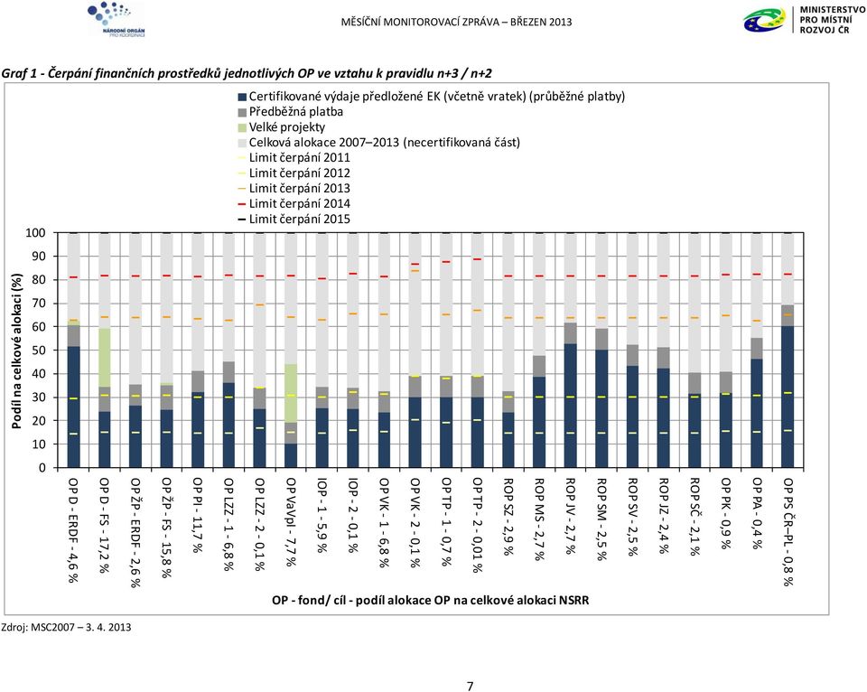 čerpání 2015 90 80 70 60 50 40 30 20 10 0 OP PS ČR PL - 0,8 % OP PA - 0,4 % OP PK - 0,9 % ROP SČ - 2,1 % ROP JZ - 2,4 % ROP SV - 2,5 % ROP SM - 2,5 % ROP JV - 2,7 % ROP MS - 2,7 % ROP SZ - 2,9 % OP