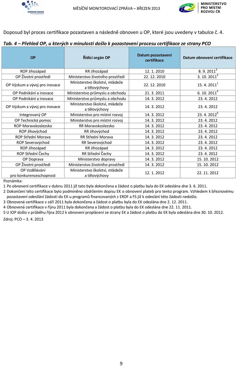 . 1. 2010 8. 9. 2011 3 OP Životní prostředí Ministerstvo životního prostředí 22. 12. 2010 3. 10. 2011 2 OP Výzkum a vývoj pro inovace Ministerstvo školství, mládeže a tělovýchovy 22. 12. 2010 15. 4.