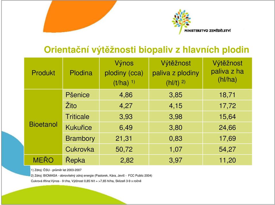 Brambory 21,31 0,83 17,69 Cukrovka 50,72 1,07 54,27 MEŘO Řepka 2,82 3,97 11,20 1) Zdroj: ČSU - průměr let 2003-2007 2) Zdroj: BIOMASA -