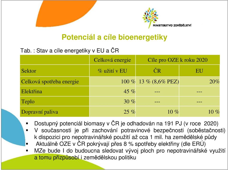 45 % --- --- Teplo 30 % --- --- Dopravní paliva 25 % 10 % 10 % Dostupný potenciál biomasy v ČR je odhadován na 191 PJ (v roce 2020) V současnosti je při zachování