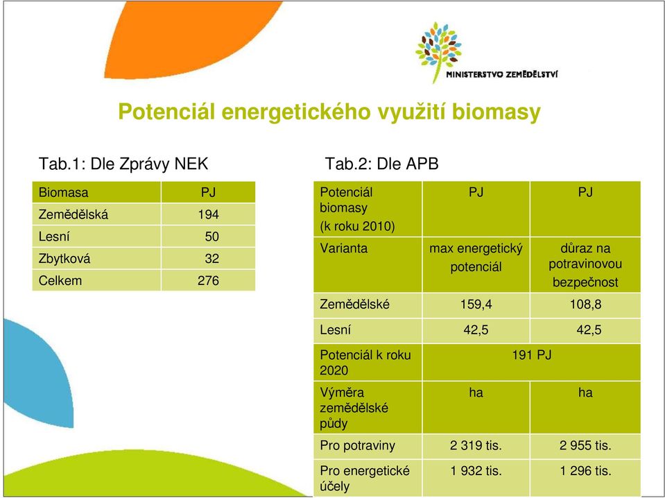 Varianta PJ max energetický potenciál PJ důraz na potravinovou bezpečnost Zemědělské 159,4 108,8 Lesní