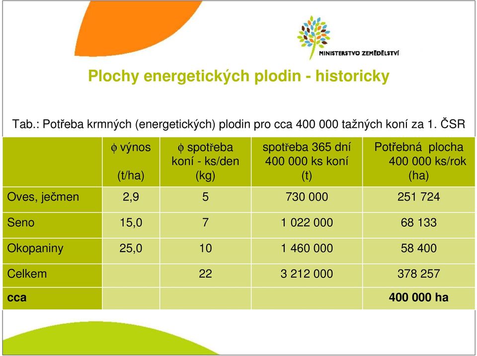 ČSR φ výnos (t/ha) φ spotřeba koní - ks/den (kg) spotřeba 365 dní 400 000 ks koní (t) Potřebná