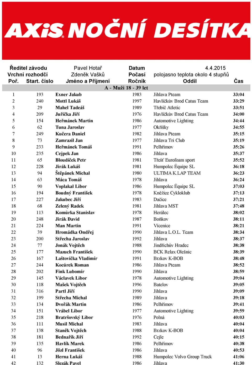 33:51 4 209 Juřička Jiří 1976 Havlíčkův Brod Catus Team 34:00 5 154 Heřmánek Martin 1986 Automotive Lighting 34:44 6 62 Tuna Jaroslav 1977 Okříšky 34:55 7 249 Kučera Daniel 1982 Jihlava Pteam 35:15 8