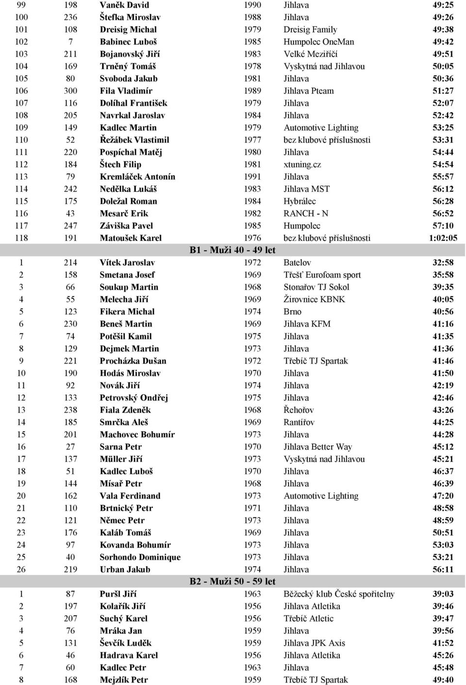 1979 Jihlava 52:07 108 205 Navrkal Jaroslav 1984 Jihlava 52:42 109 149 Kadlec Martin 1979 Automotive Lighting 53:25 110 52 Řežábek Vlastimil 1977 bez klubové příslušnosti 53:31 111 220 Pospíchal