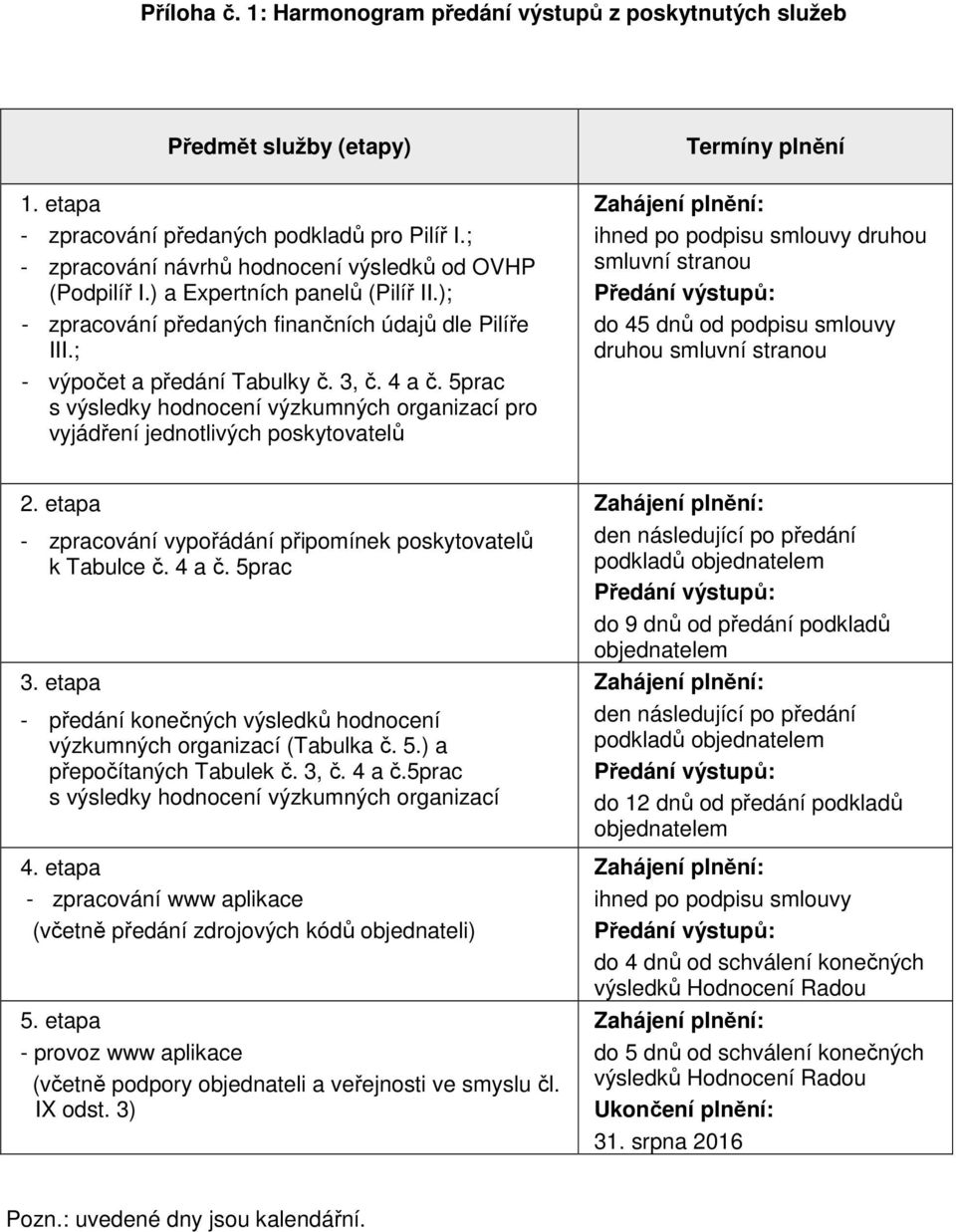 5prac s výsledky hodnocení výzkumných organizací pro vyjádření jednotlivých poskytovatelů Termíny plnění Zahájení plnění: ihned po podpisu smlouvy druhou smluvní stranou Předání výstupů: do 45 dnů od