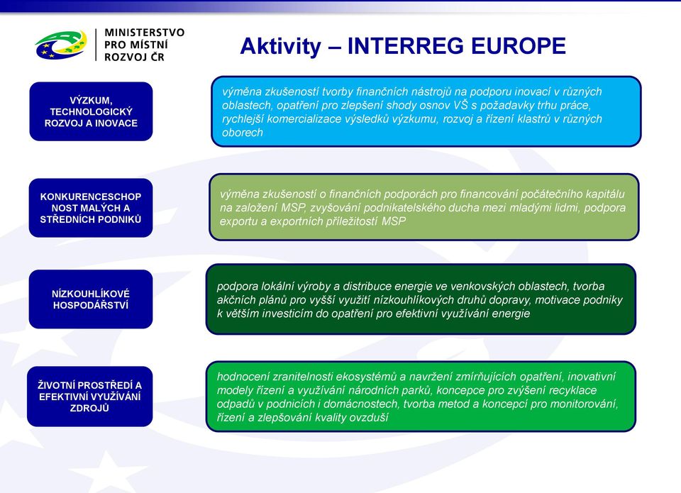financování počátečního kapitálu na založení MSP, zvyšování podnikatelského ducha mezi mladými lidmi, podpora exportu a exportních příležitostí MSP NÍZKOUHLÍKOVÉ HOSPODÁŘSTVÍ podpora lokální výroby a
