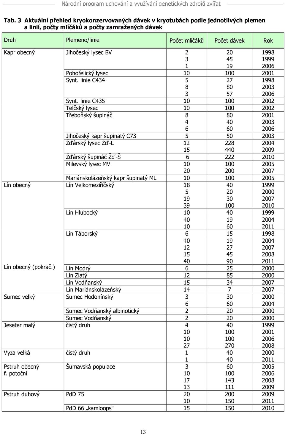 linie C435 10 100 2002 Telčský lysec 10 100 2002 Třeboňský šupináč 8 4 6 80 40 60 2001 2003 2006 Jihočeský kapr šupinatý C73 5 50 2003 Žďárský lysec Žď-L 12 15 228 440 2004 2009 Žďárský šupináč Žď-Š