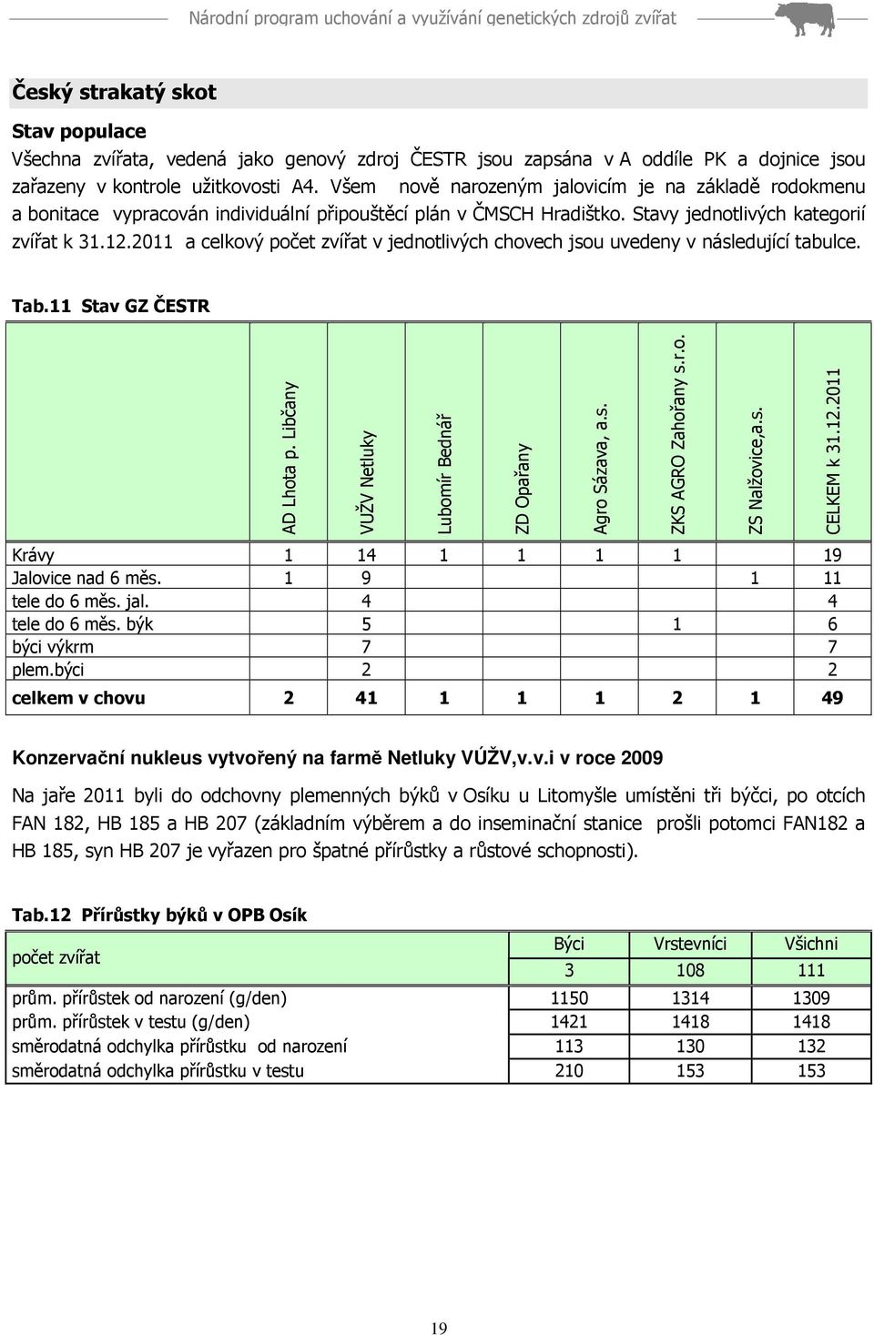 2011 a celkový počet zvířat v jednotlivých chovech jsou uvedeny v následující tabulce. Tab.11 Stav GZ ČESTR AD Lhota p. Libčany VUŽV Netluky Lubomír Bednář ZD Opařany Agro Sázava, a.s. ZKS AGRO Zahořany s.