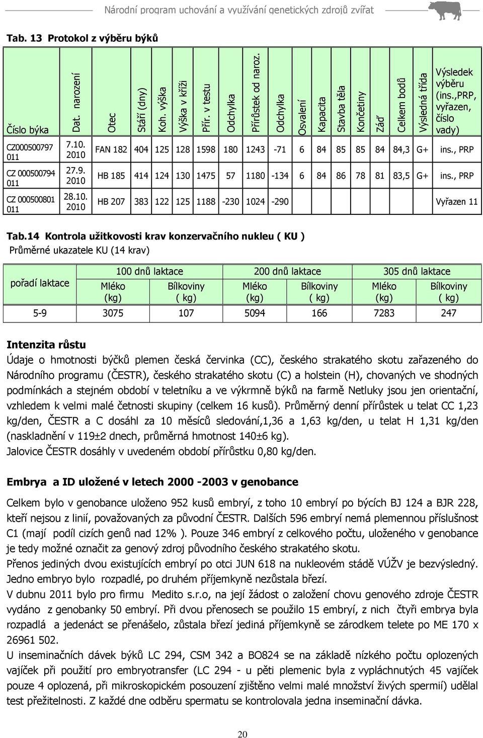 ,prp, vyřazen, číslo vady) FAN 182 404 125 128 1598 180 1243-71 6 84 85 85 84 84,3 G+ ins., PRP HB 185 414 124 130 1475 57 1180-134 6 84 86 78 81 83,5 G+ ins.