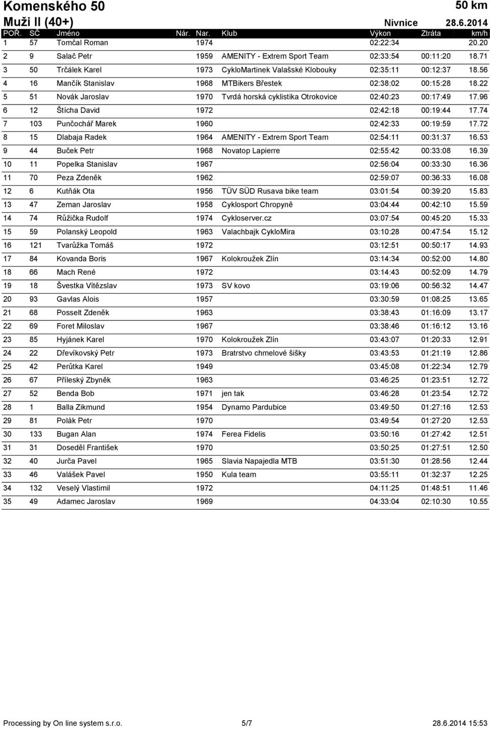 22 5 51 Novák Jaroslav 1970 Tvrdá horská cyklistika Otrokovice 02:40:23 00:17:49 17.96 6 12 Štícha David 1972 02:42:18 00:19:44 17.74 7 103 Punčochář Marek 1960 02:42:33 00:19:59 17.