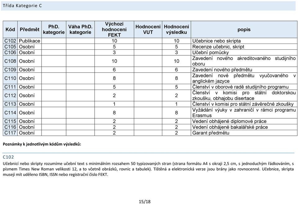 akreditovaného studijního oboru C109 Osobní 6 6 Zavedení nového předmětu C110 Osobní 8 8 Zavedení nové předmětu vyučovaného v anglickém jazyce C111 Osobní 5 5 Členství v oborové radě studijního