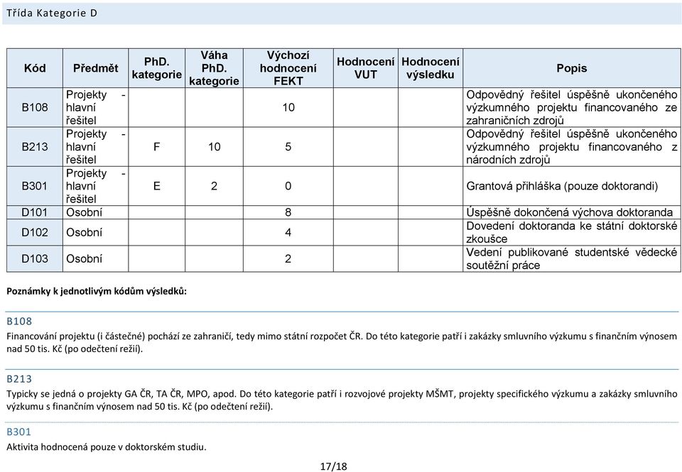 projektu financovaného z národních zdrojů E 2 0 Grantová přihláška (pouze doktorandi) D101 Osobní 8 Úspěšně dokončená výchova doktoranda D102 Osobní 4 Dovedení doktoranda ke státní doktorské zkoušce