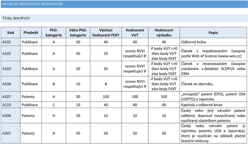 IF vzorec RVVI respektující IF if body VUT <>0 then body VUT else body FEKT if body VUT <>0 then body VUT else body FEKT if body VUT <>0 then body VUT else body FEKT A107 Patenty H 30 100 100 100