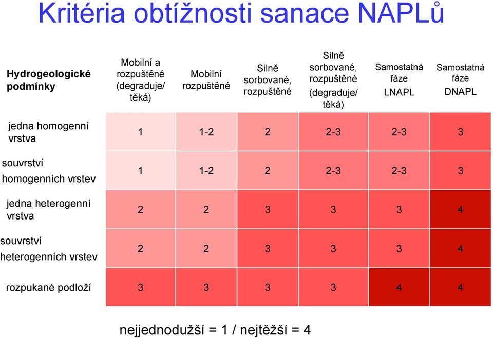 DNAPL jedna homogenní vrstva 1 1-2 2 2-3 2-3 3 souvrství homogenních vrstev 1 1-2 2 2-3 2-3 3 jedna heterogenní