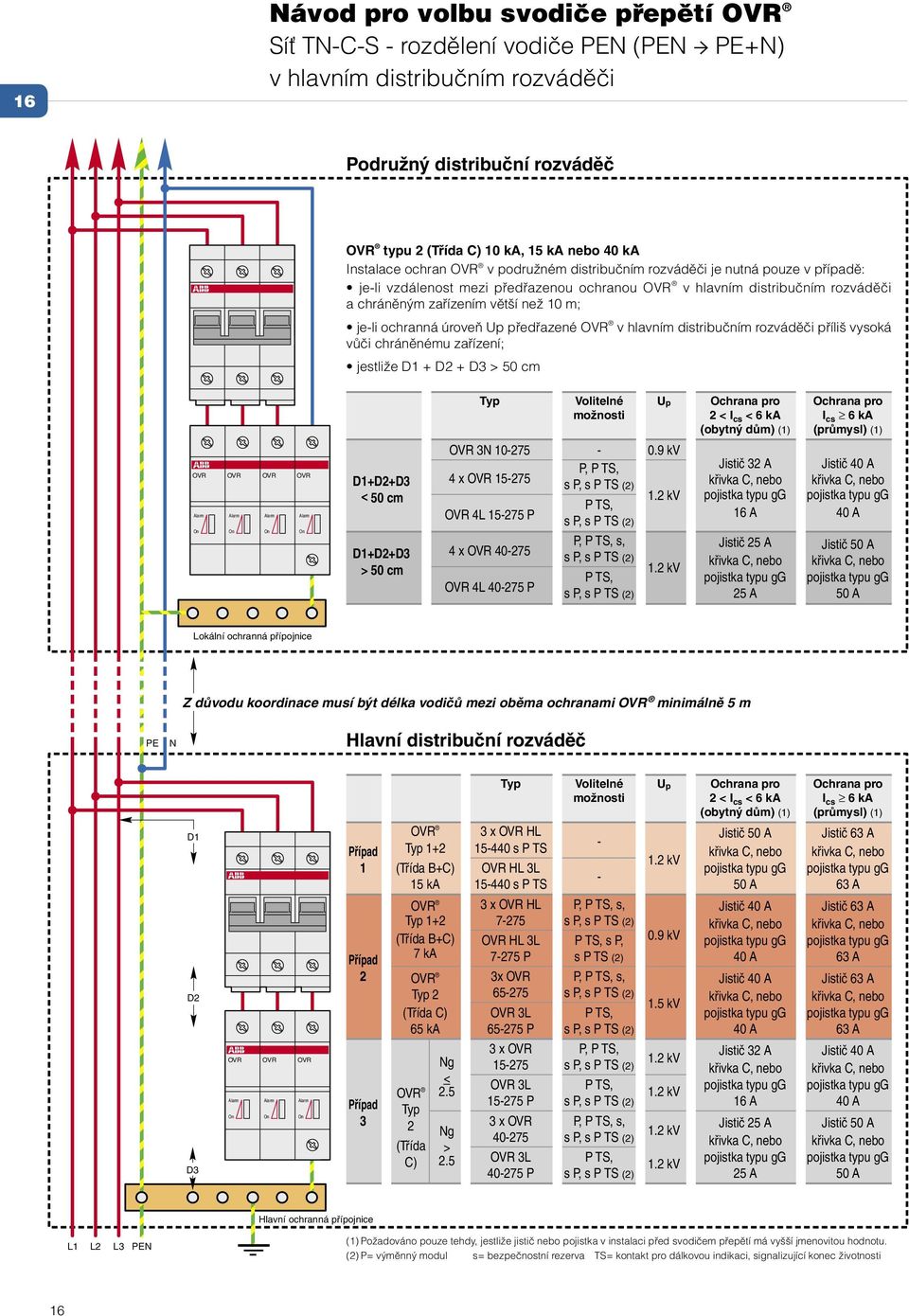 ochranná úroveň Up předřazené OVR v hlavním distribučním rozváděči příliš vysoká vůči chráněnému zařízení; jestliže D1 + D2 + D3 > 50 cm OVR OVR OVR OVR Typ Volitelné U p Ochrana pro Ochrana pro