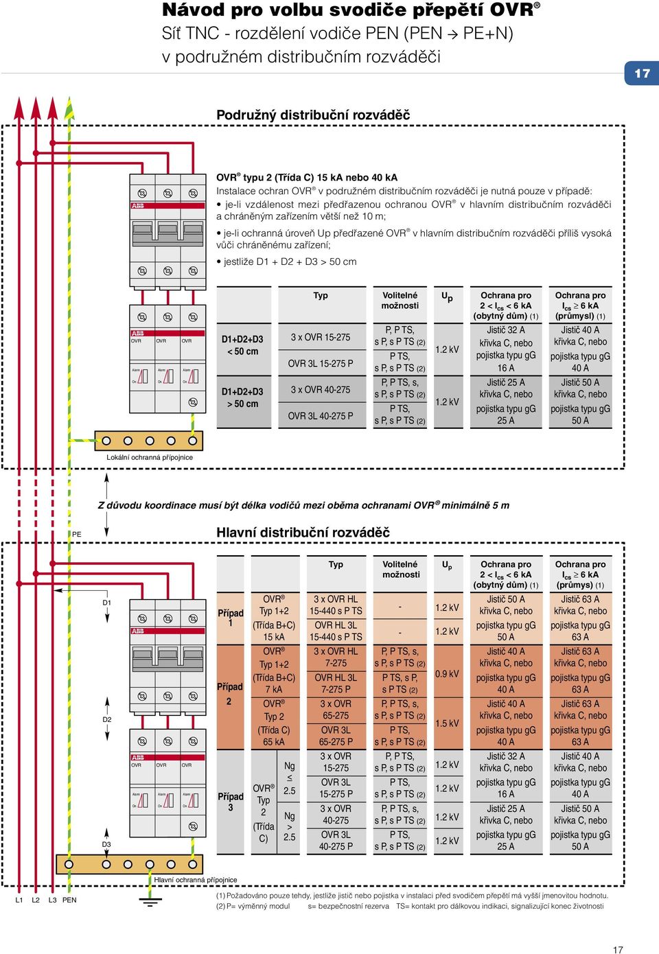 úroveň Up předřazené OVR v hlavním distribučním rozváděči příliš vysoká vůči chráněnému zařízení; jestliže D1 + D2 + D3 > 50 cm OVR OVR OVR Typ Volitelné U p Ochrana pro Ochrana pro možnosti 2 < I cs