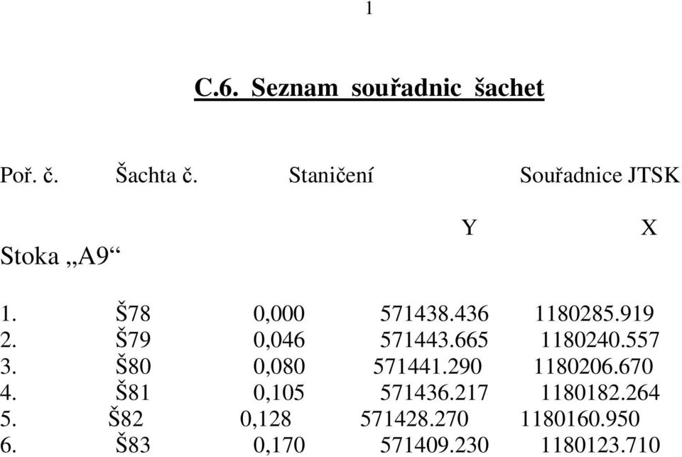 919 2. Š79 0,046 571443.665 1180240.557 3. Š80 0,080 571441.290 1180206.