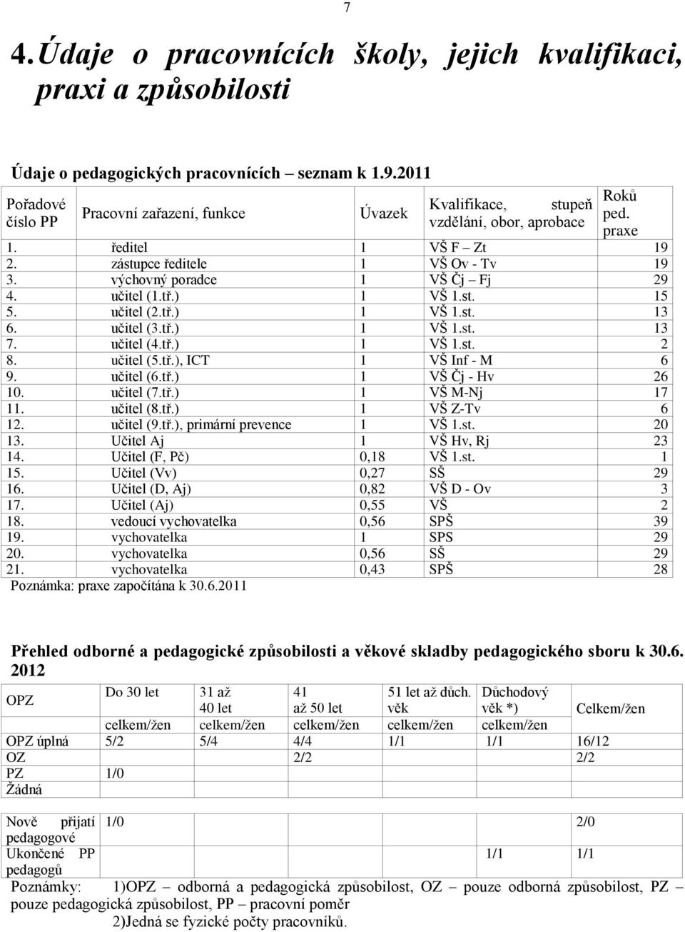 výchovný poradce 1 VŠ Čj Fj 29 4. učitel (1.tř.) 1 VŠ 1.st. 15 5. učitel (2.tř.) 1 VŠ 1.st. 13 6. učitel (3.tř.) 1 VŠ 1.st. 13 7. učitel (4.tř.) 1 VŠ 1.st. 2 8. učitel (5.tř.), ICT 1 VŠ Inf - M 6 9.