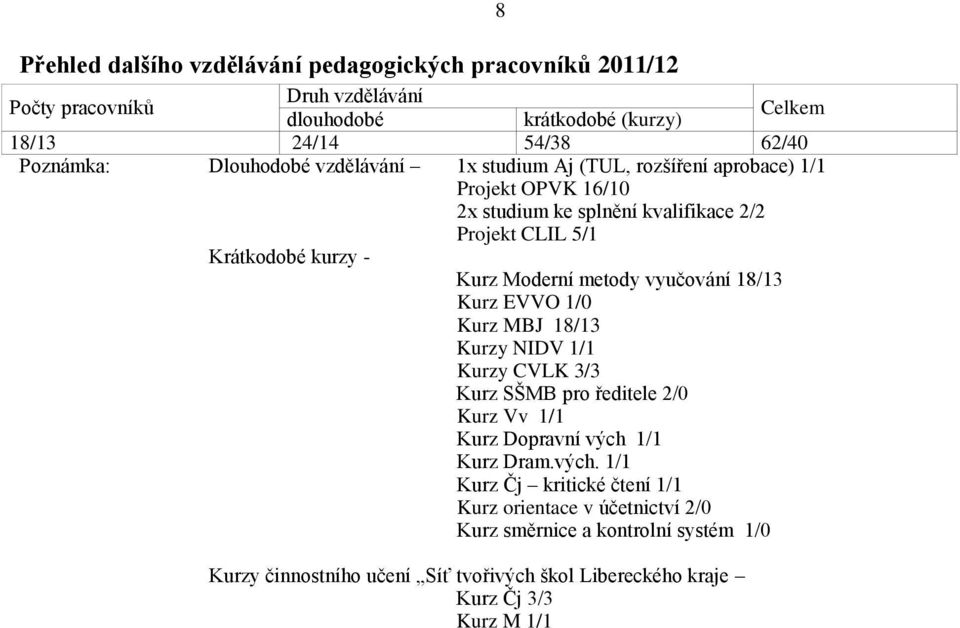 Moderní metody vyučování 18/13 Kurz EVVO 1/0 Kurz MBJ 18/13 Kurzy NIDV 1/1 Kurzy CVLK 3/3 Kurz SŠMB pro ředitele 2/0 Kurz Vv 1/1 Kurz Dopravní vých 