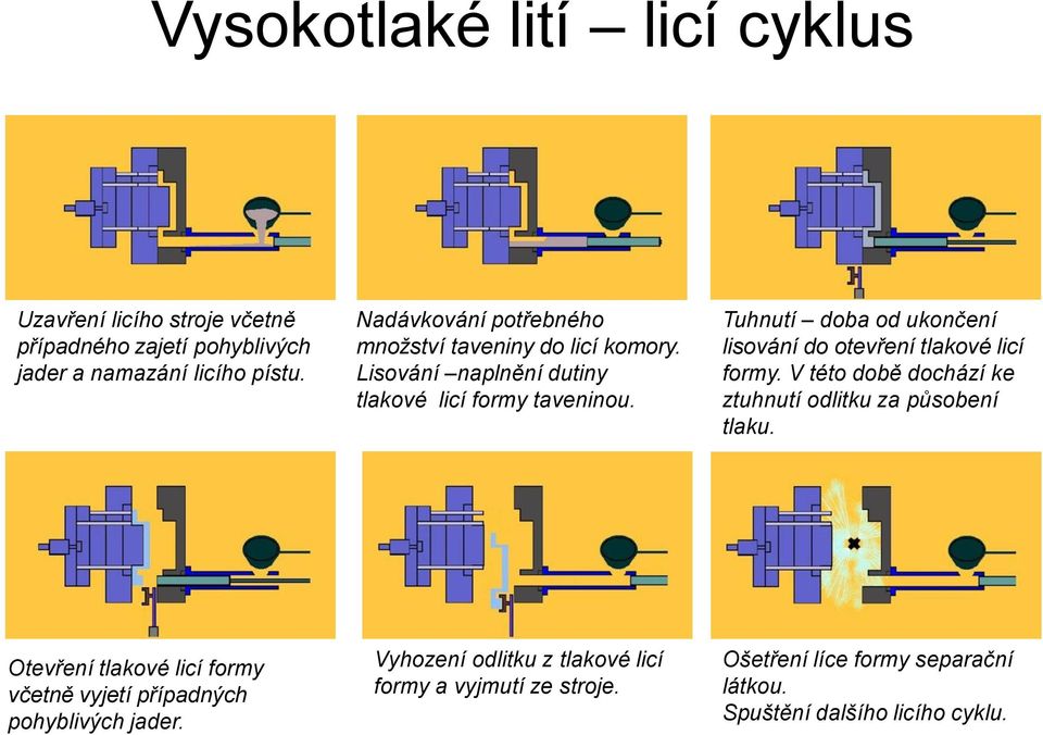 Tuhnutí doba od ukončení lisování do otevření tlakové licí formy. V této době dochází ke ztuhnutí odlitku za působení tlaku.