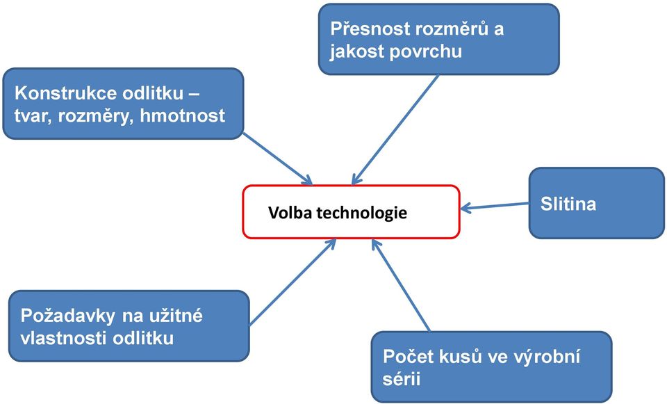 Volba technologie Slitina Požadavky na