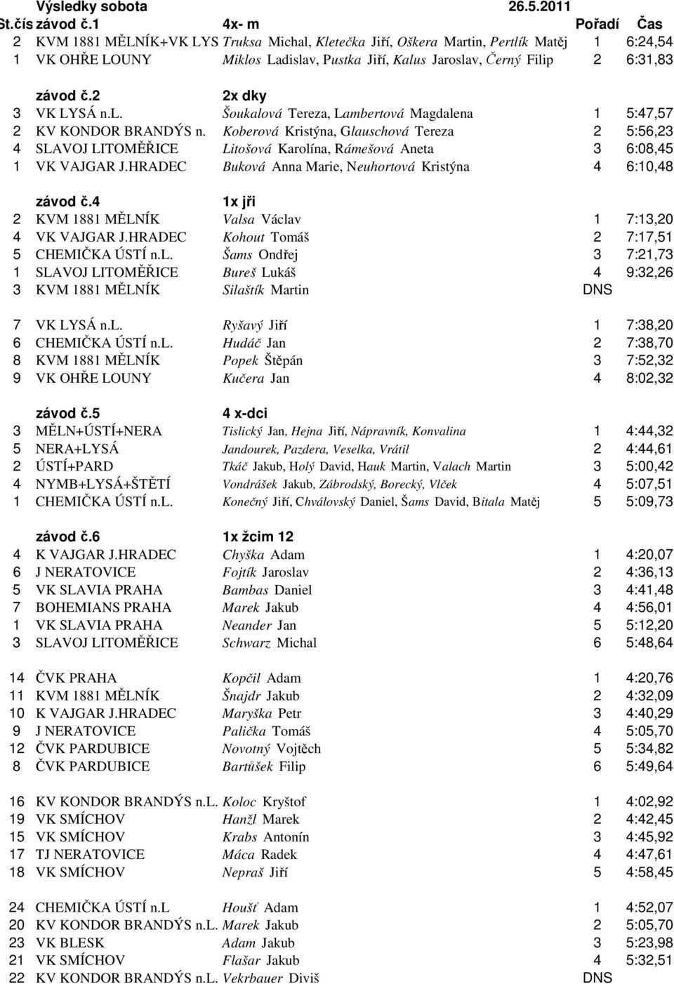 závod č.2 2x dky 3 VK LYSÁ n.l. Šoukalová Tereza, Lambertová Magdalena 1 5:47,57 2 KV KONDOR BRANDÝS n.
