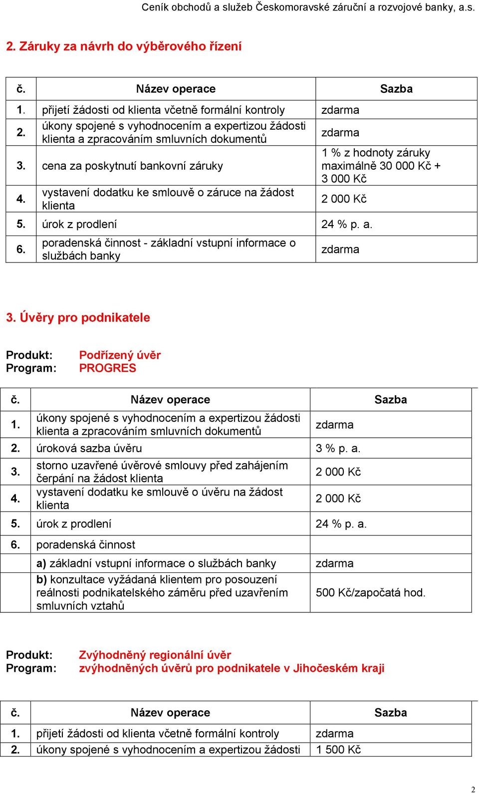 poradenská činnost - základní vstupní informace o službách banky 3. Úvěry pro podnikatele Podřízený úvěr PROGRES a zpracováním smluvních dokumentů úroková sazba úvěru 3 % p. a. 3. čerpání na žádost vystavení dodatku ke smlouvě o úvěru na žádost úrok z prodlení 24 % p.