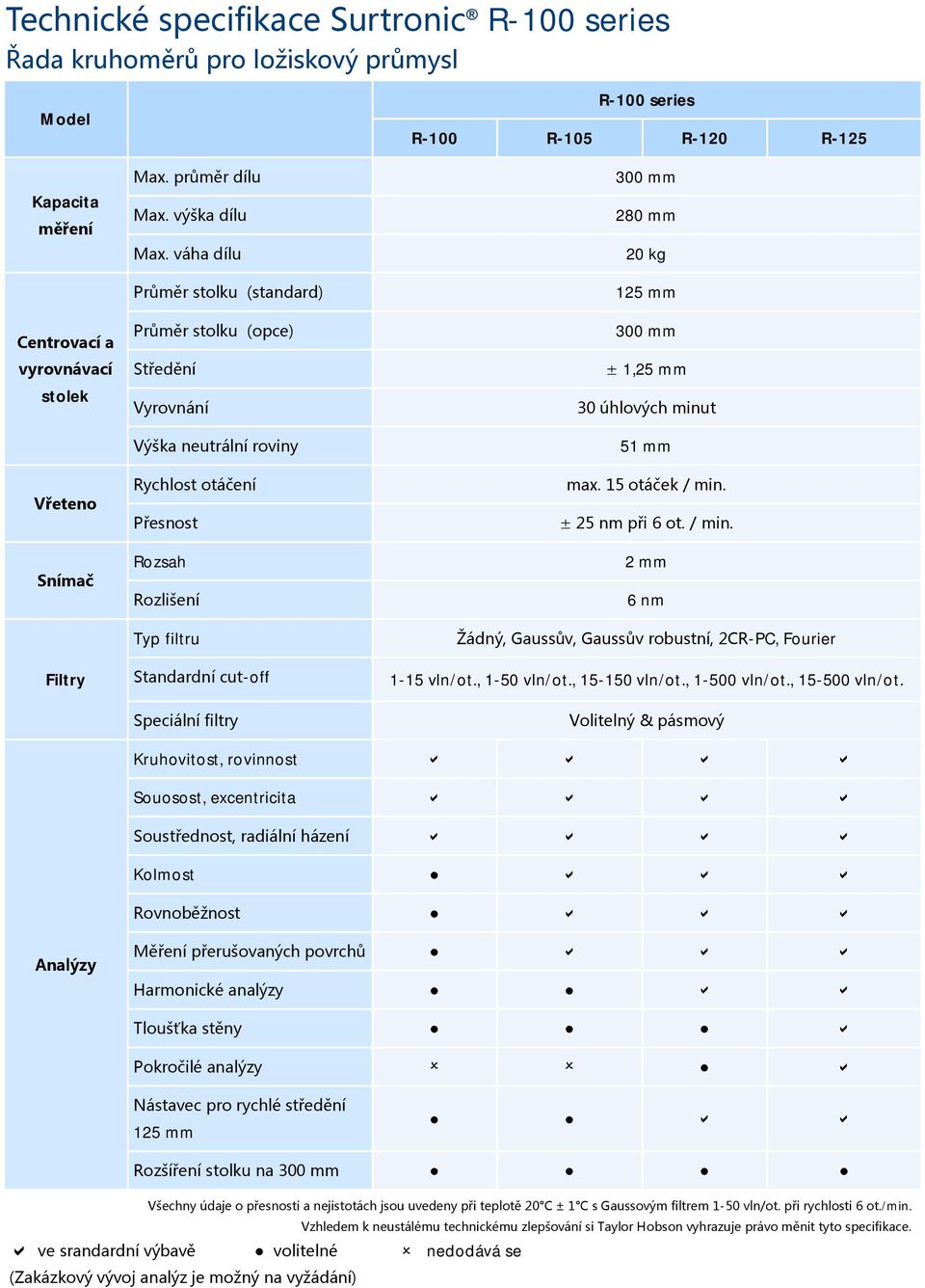 series R-100 R-105 R-120 R-125 300 mm 280 mm 20 kg 125 mm 300 mm ± 1,25 mm 30 úhlových minut 51 mm max. 15 otáček / min. ± 25 nm při 6 ot. / min. 2 mm 6 nm Žádný, Gaussův, Gaussův robustní, 2CR-PC, Fourier 1-15 vln/ot.