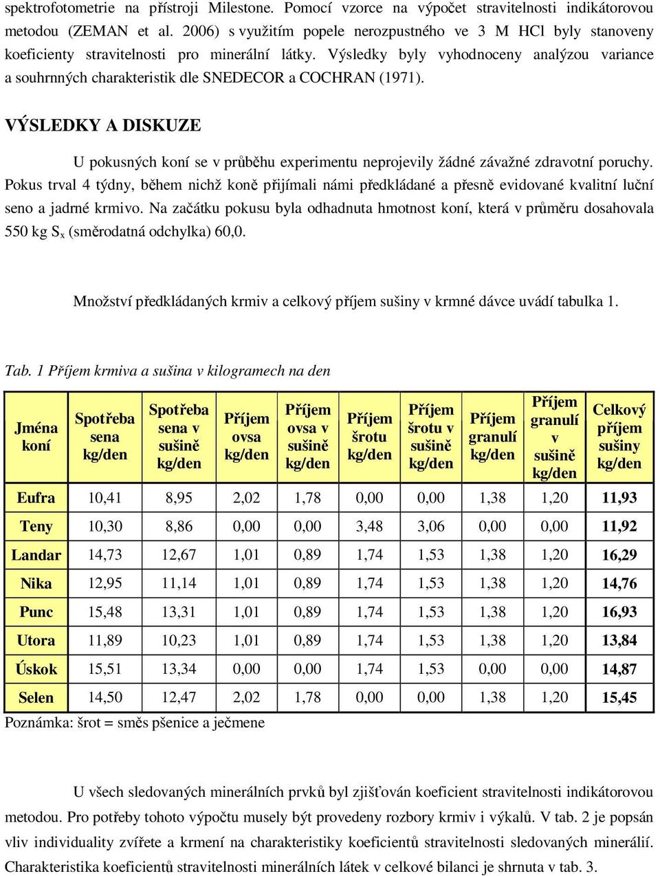 Výsledky byly vyhodnoceny analýzou variance a souhrnných charakteristik dle SNEDECOR a COCHRAN (1971).