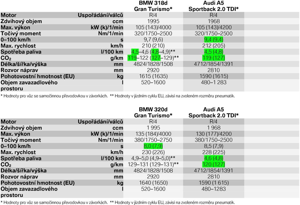 rychlost km/h 210 (210) 212 (205) Spotřeba paliva l/100 km 4,5 4,6 (4,8 4,9)** 4,5 (4,8) CO 2 g/km 119 122 (127 129)** 119 (127) Délka/šířka/výška mm 4824/1828/1508 4712/1854/1391 Rozvor náprav mm