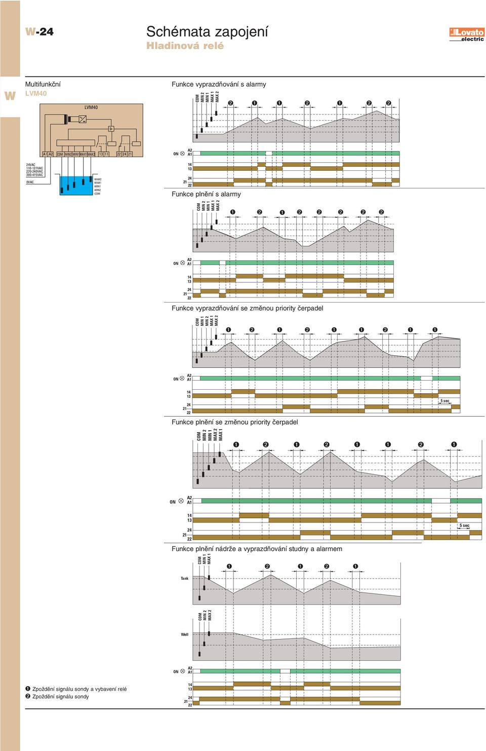 čerpadel MIN 1 MIN 2 MAX 1 MAX 2 21 Funkce plnění se změnou priority čerpadel 5 sec MIN 2 MIN 1 MAX 2 MAX 1 21 Funkce plnění nádrže a