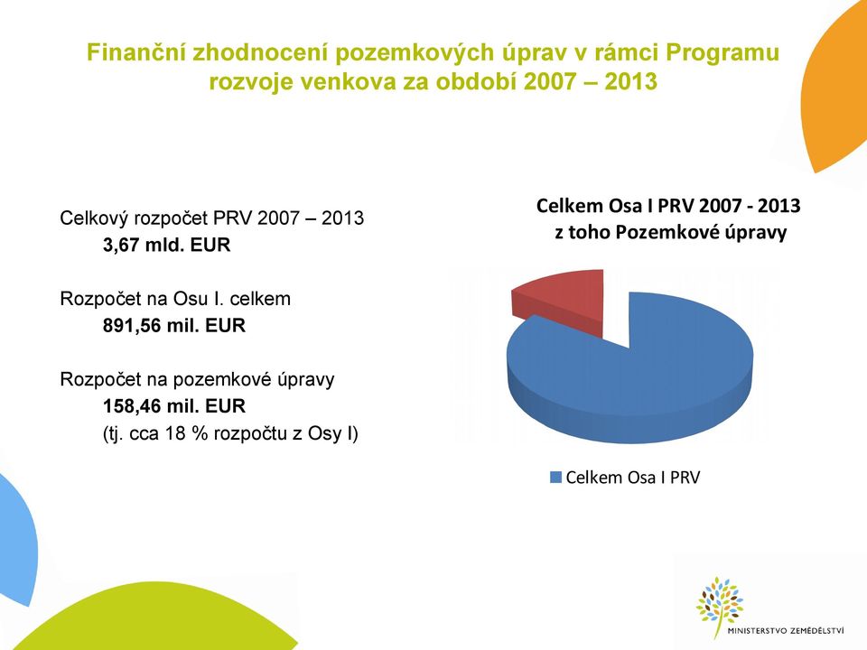EUR Celkem Osa I PRV 2007-2013 z toho Pozemkové úpravy Rozpočet na Osu I.