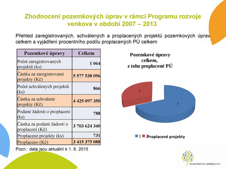 Počet schválených projektů (ks) Částka za schválené projekty (Kč) 866 0 4 425 097 350 Podané žádosti o proplacení (ks) Částka za podané žádosti o proplacení (Kč) Proplacené