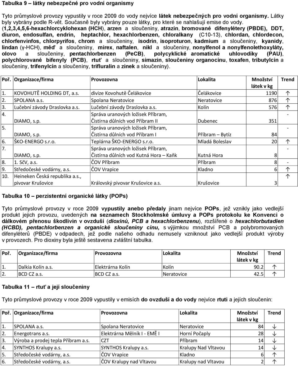 (1,2,3,4,5,6hexachlorcyklohexan (HCH), arzen a sloučeniny, atrazin, bromované difenylétery (PBDE), DDT, diuron, endosulfan, endrin, heptachlor, hexachlorbenzen, chloralkany (C1013), chlordan,