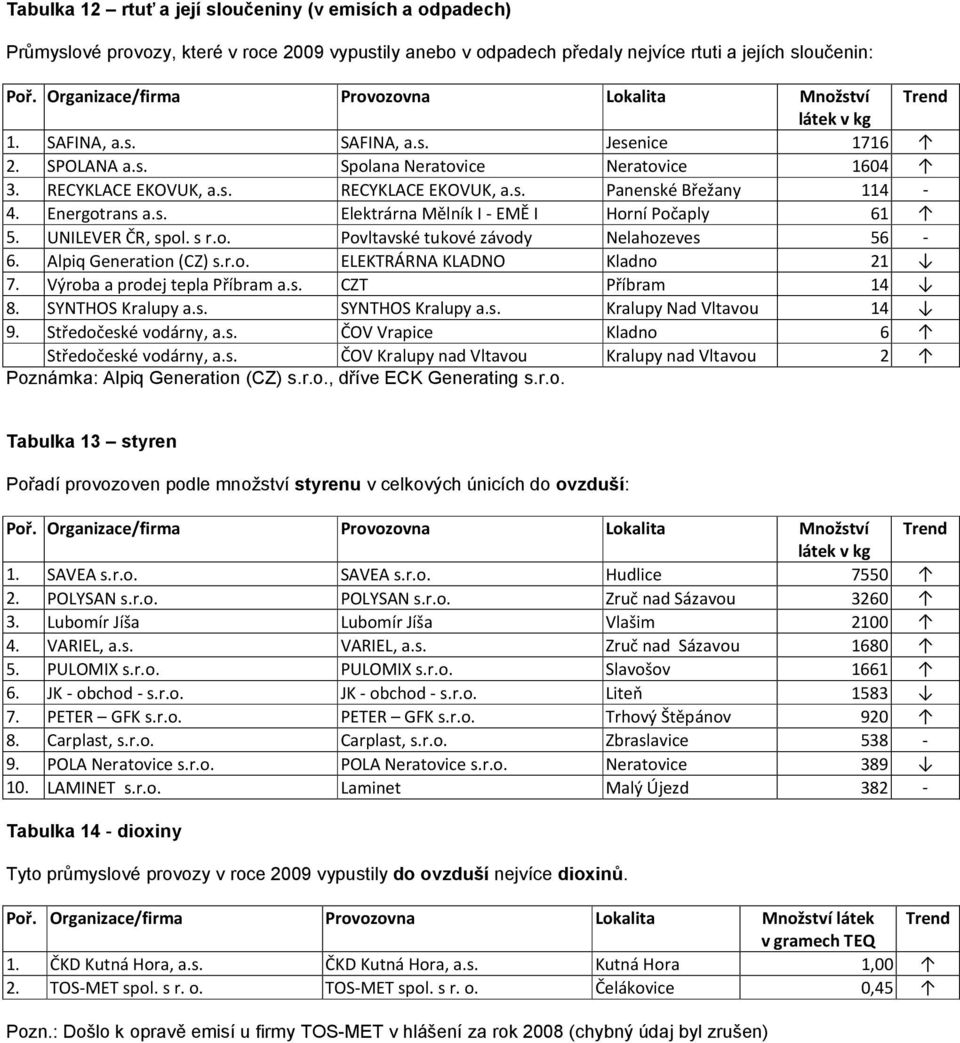 UNILEVER ČR, spol. s r.o. Povltavské tukové závody Nelahozeves 56 6. Alpiq Generation (CZ) s.r.o. ELEKTRÁRNA KLADNO Kladno 21 7. Výroba a prodej tepla Příbram a.s. CZT Příbram 14 8. SYNTHOS Kralupy a.