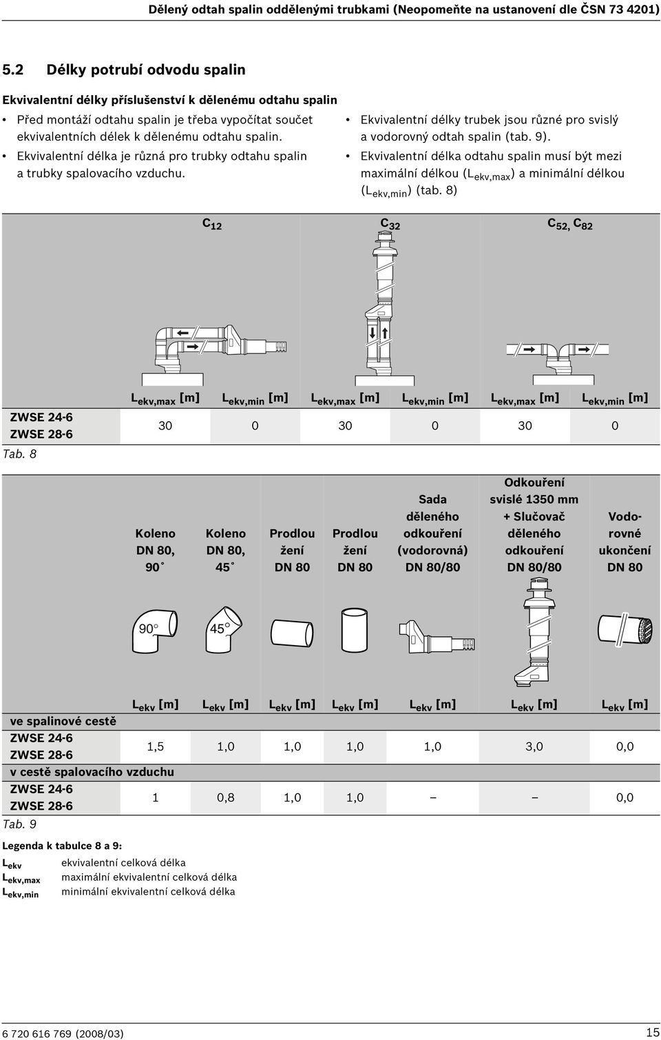 Ekvivalentní délka je různá pro trubky odtahu spalin a trubky spalovacího vzduchu. Ekvivalentní délky trubek jsou různé pro svislý a vodorovný odtah spalin (tab. 9).