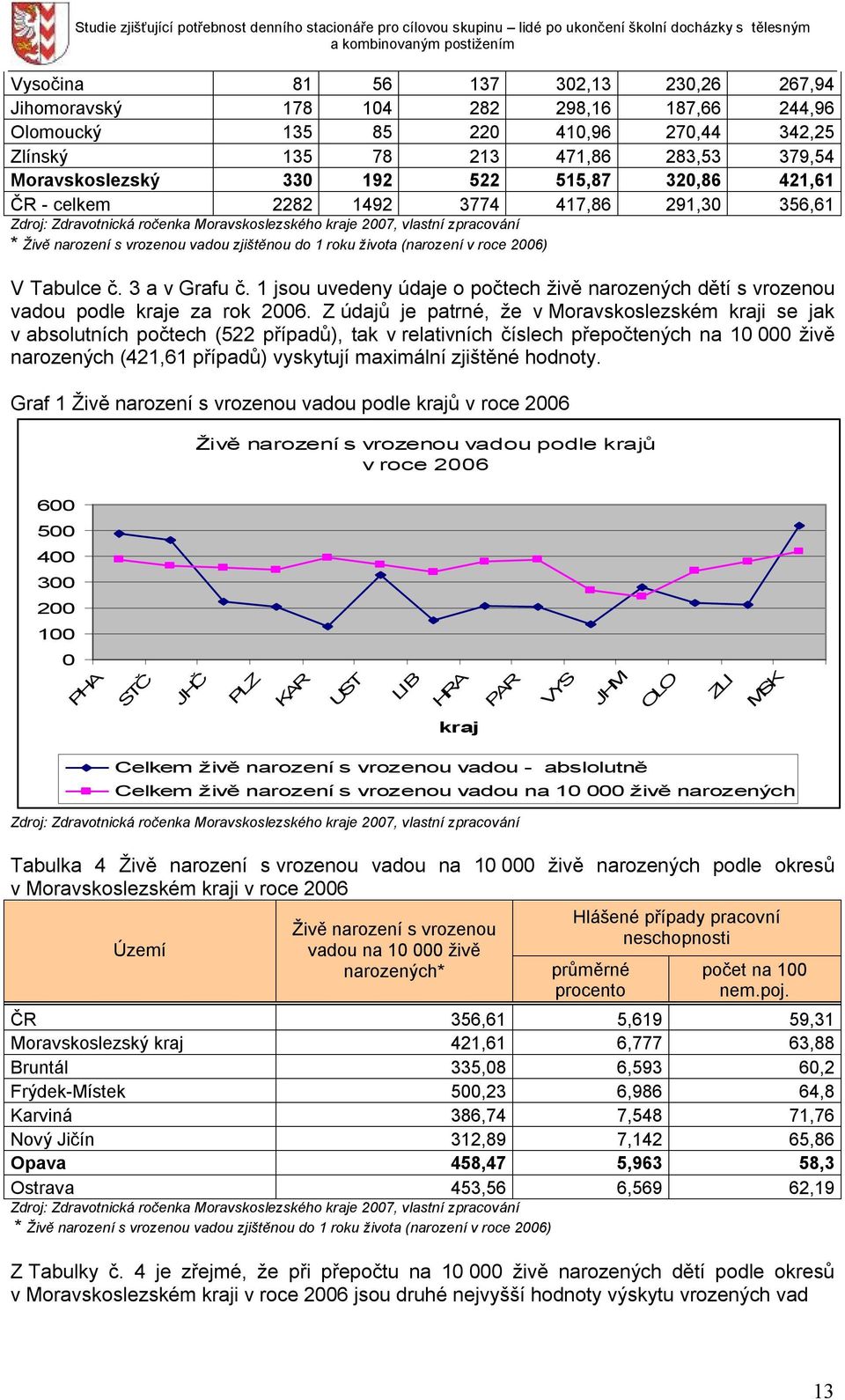 života (narození v roce 2006) V Tabulce č. 3 a v Grafu č. 1 jsou uvedeny údaje o počtech živě narozených dětí s vrozenou vadou podle kraje za rok 2006.