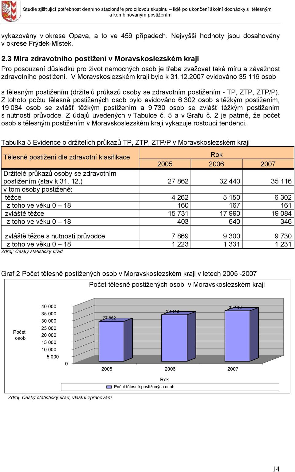 12.2007 evidováno 35 116 osob s tělesným postižením (držitelů průkazů osoby se zdravotním postižením - TP, ZTP, ZTP/P).