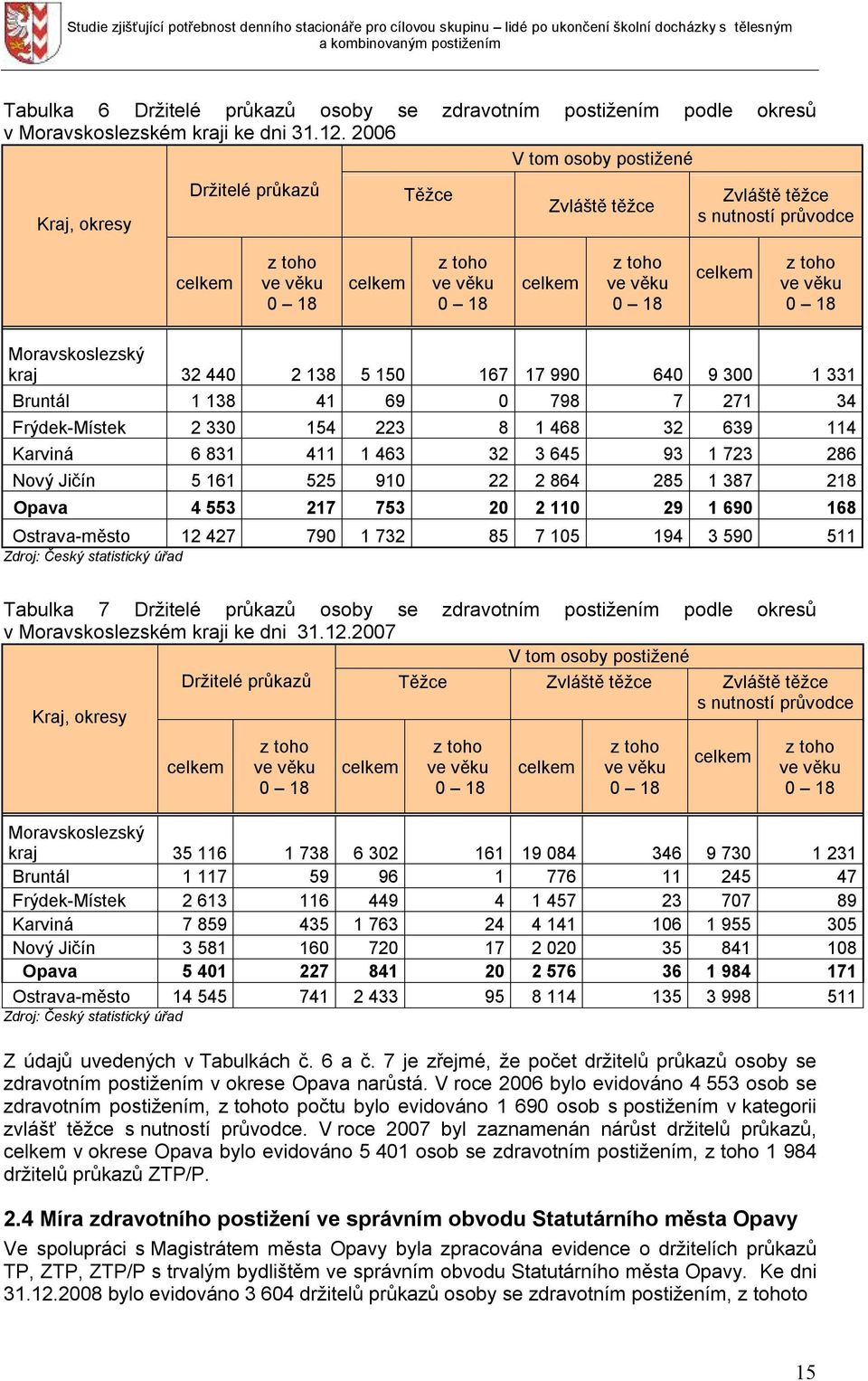 z toho ve věku 0 18 Moravskoslezský kraj 32 440 2 138 5 150 167 17 990 640 9 300 1 331 Bruntál 1 138 41 69 0 798 7 271 34 Frýdek-Místek 2 330 154 223 8 1 468 32 639 114 Karviná 6 831 411 1 463 32 3