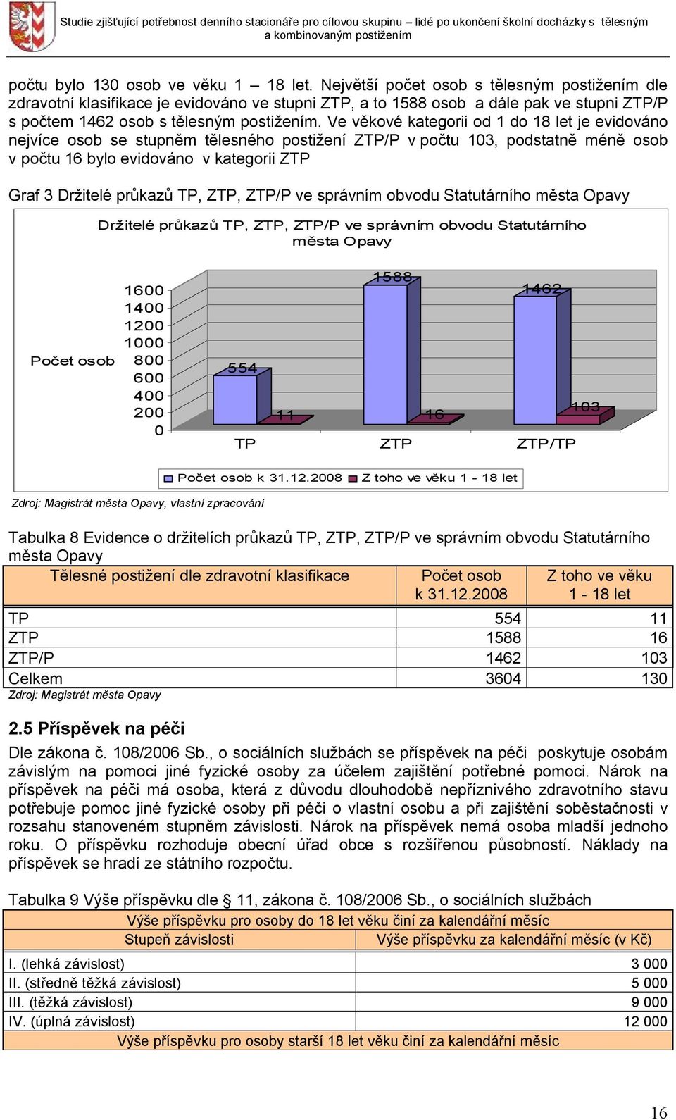 Ve věkové kategorii od 1 do 18 let je evidováno nejvíce osob se stupněm tělesného postižení ZTP/P v počtu 103, podstatně méně osob v počtu 16 bylo evidováno v kategorii ZTP Graf 3 Držitelé průkazů