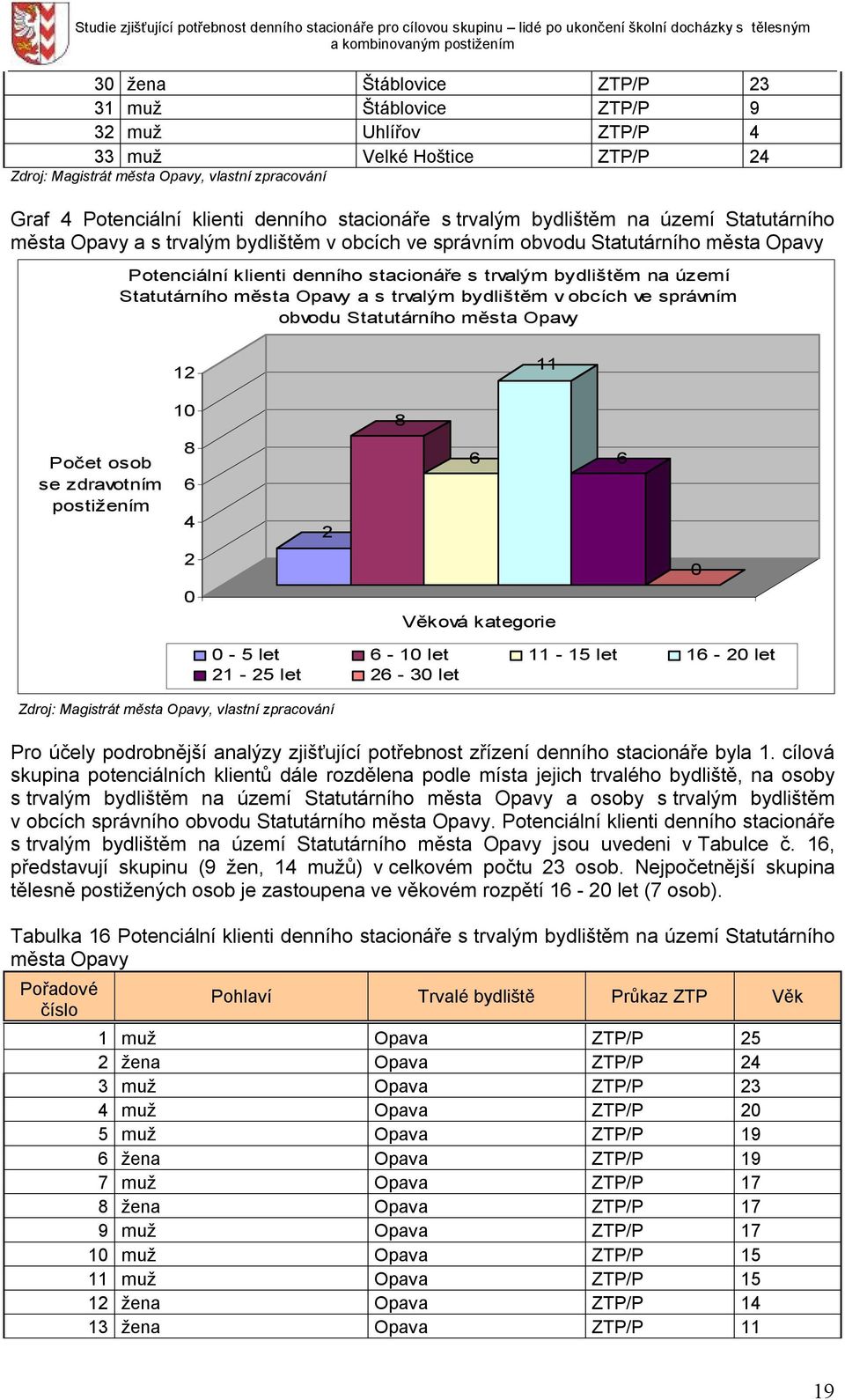 na území Statutárního města Opavy a s trvalým bydlištěm v obcích ve správním obvodu Statutárního města Opavy 12 11 10 8 Počet osob se zdravotním postižením 8 6 4 2 6 6 2 0 0 Věková kategorie Zdroj: