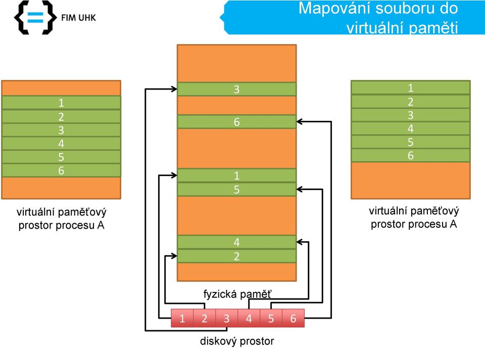 virtuální paměťový prostor procesu A 4 2