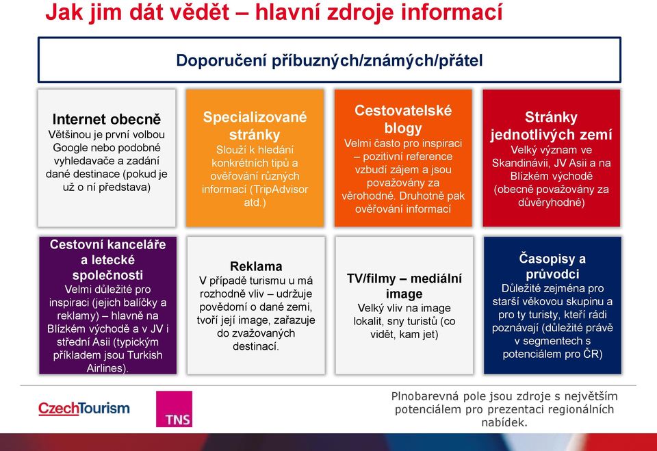 ) Cestovatelské blogy Velmi často pro inspiraci pozitivní reference vzbudí zájem a jsou považovány za věrohodné.