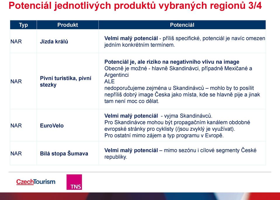 mohlo by to posílit nepříliš dobrý image Česka jako místa, kde se hlavně pije a jinak tam není moc co dělat. EuroVelo Velmi malý potenciál - vyjma Skandinávců.