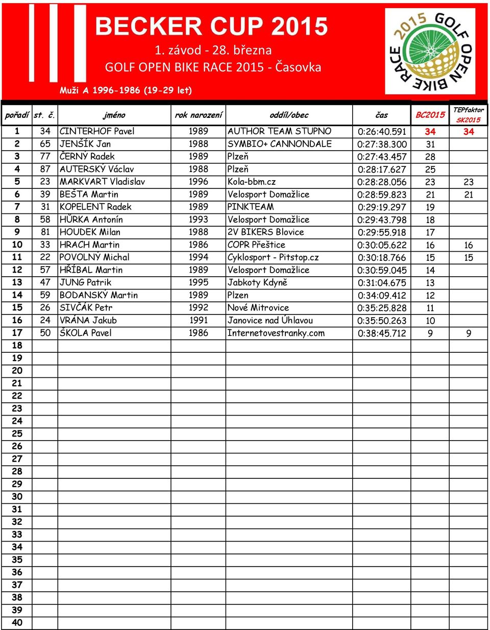 7 8 58 HŮRKA Antonín 93 Velosport Domažlice 0::43.798 9 81 HOUDEK Milan 88 2V BIKERS Blovice 0::55.9 10 HRACH Martin 86 COPR Přeštice 0::05.6 11 POVOLNÝ Michal 94 Cyklosport - Pitstop.cz 0::.